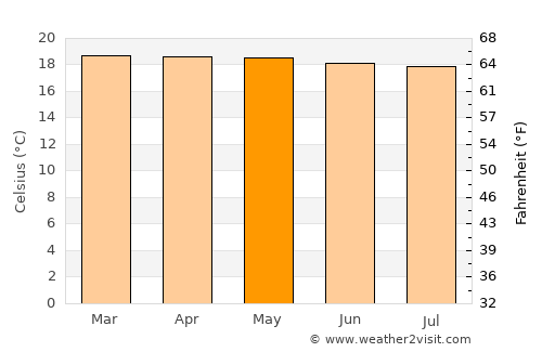 La Argentina average temperature in May