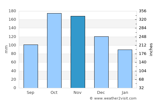 La Argentina average rain in November