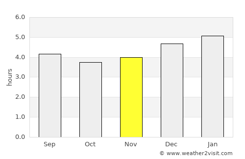 La Argentina average rain in November