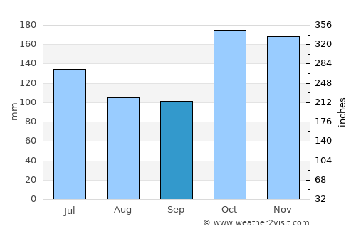 La Argentina average rain in September