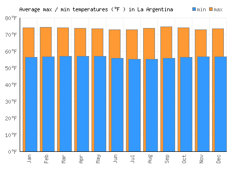 La Argentina average minimum / maximum temperatures (Fahrenheit)