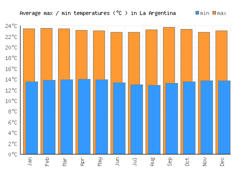La Argentina average minimum / maximum temperatures (Celsius)
