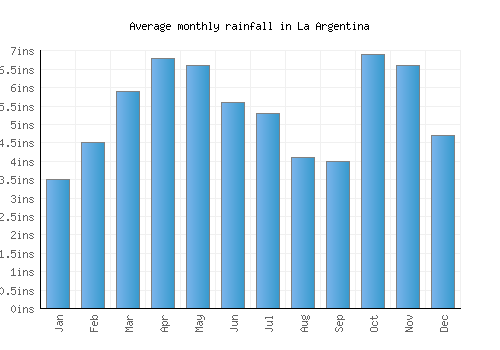 La Argentina monthly rainfall chart (inches)