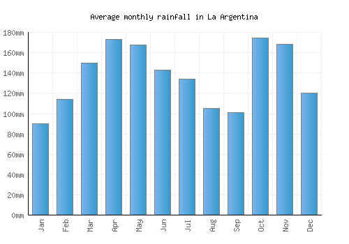 La Argentina monthly rainfall chart (mm)