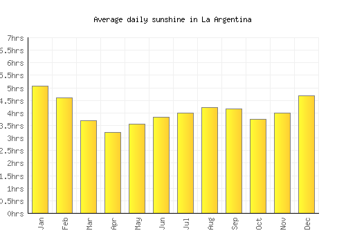 La Argentina average daily sunshine chart