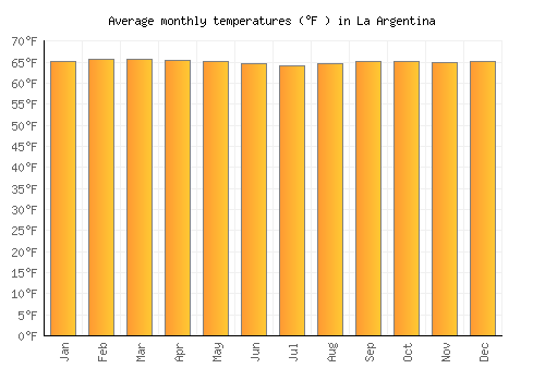 La Argentina average temperature chart (Fahrenheit)