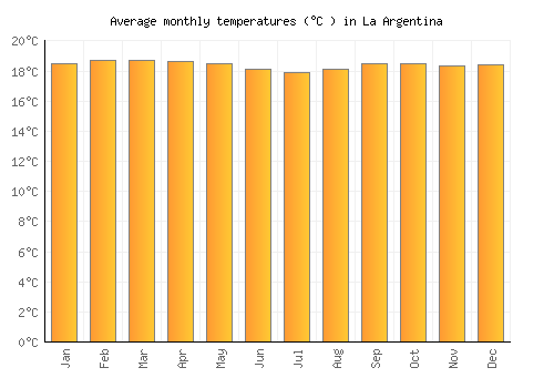 La Argentina average temperature chart (Celsius)