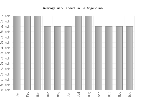 La Argentina average winspeed by month (mph)