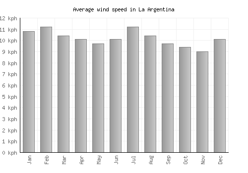 La Argentina average winspeed by month (km/h)