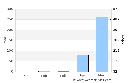 La Asunción average rain in February
