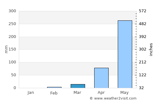 La Asunción average rain in March