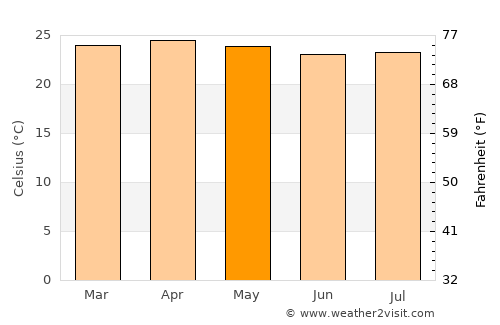 La Asunción average temperature in May