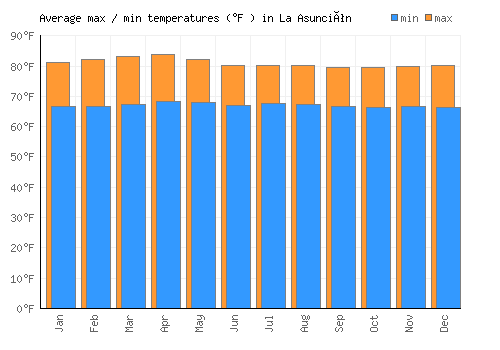 La Asunción average minimum / maximum temperatures (Fahrenheit)