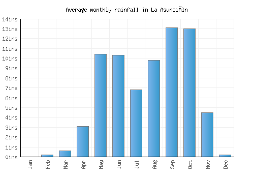 La Asunción monthly rainfall chart (inches)