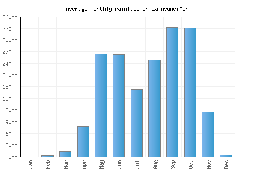 La Asunción monthly rainfall chart (mm)