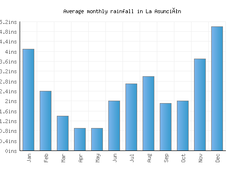 La Asunción monthly rainfall chart (inches)