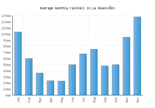 La Asunción monthly rainfall chart (mm)