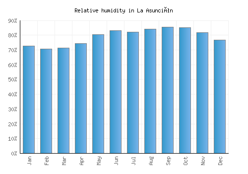 La Asunción relative humidity averages