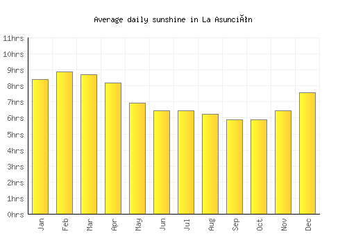 La Asunción average daily sunshine chart
