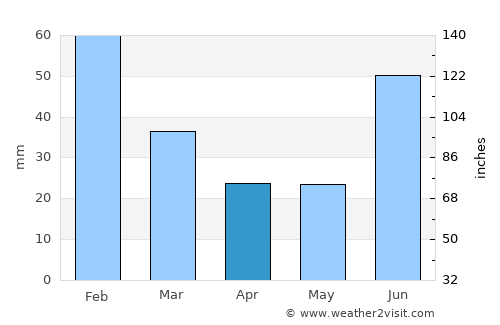 La Asunción average rain in April