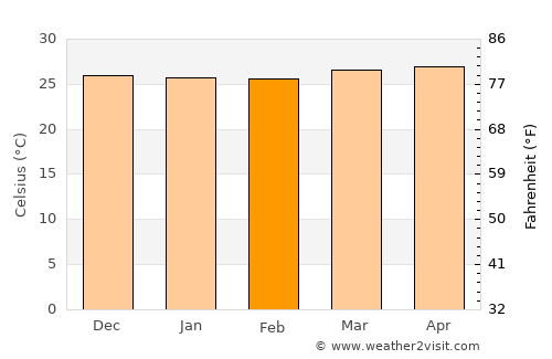La Asunción average temperature in February