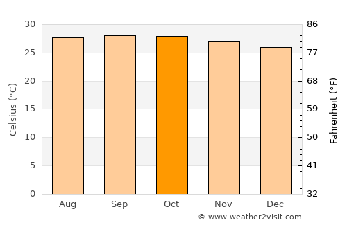 La Asunción average temperature in October