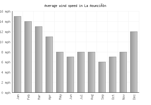 La Asunción average winspeed by month (mph)