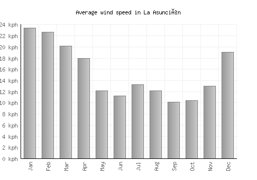 La Asunción average winspeed by month (km/h)