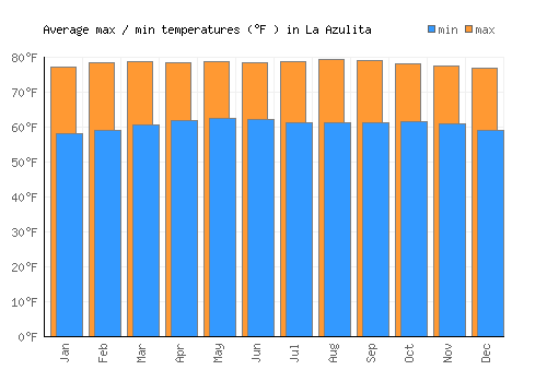 La Azulita average minimum / maximum temperatures (Fahrenheit)