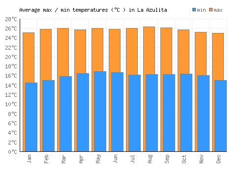 La Azulita average minimum / maximum temperatures (Celsius)