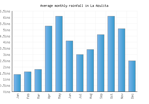 La Azulita monthly rainfall chart (inches)