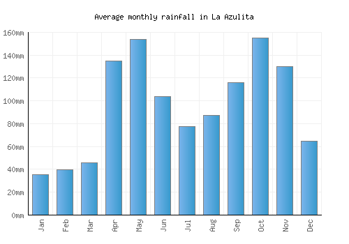 La Azulita monthly rainfall chart (mm)