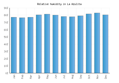 La Azulita relative humidity averages