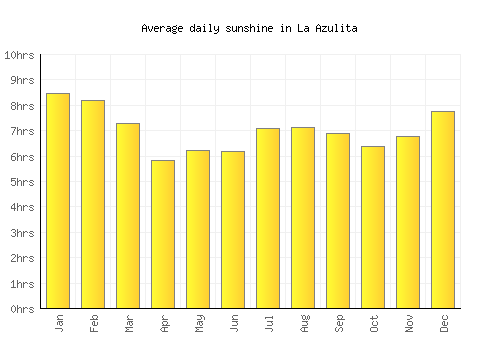 La Azulita average daily sunshine chart