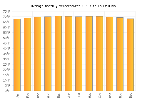 La Azulita average temperature chart (Fahrenheit)