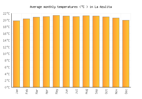 La Azulita average temperature chart (Celsius)