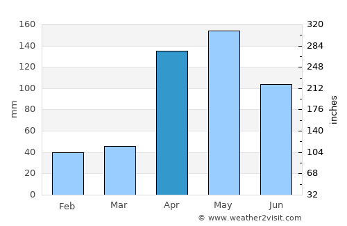 La Azulita average rain in April