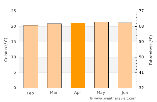 La Azulita average temperature in April