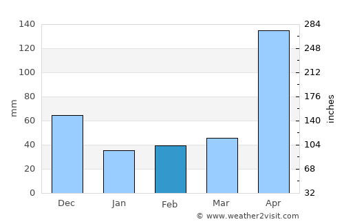 La Azulita average rain in February