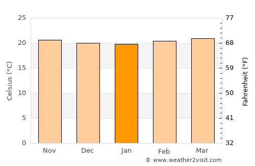 La Azulita average temperature in January