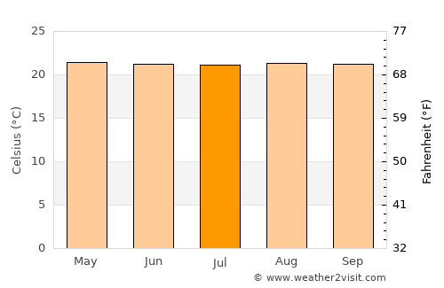 La Azulita average temperature in July