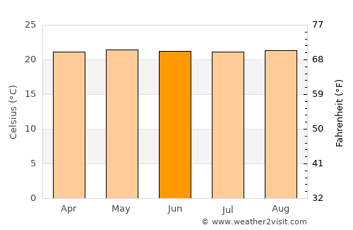 La Azulita average temperature in June