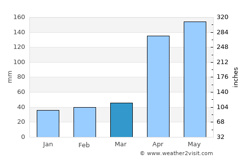 La Azulita average rain in March