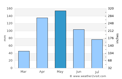 La Azulita average rain in May