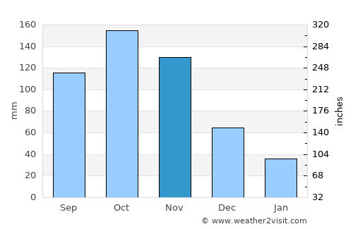 La Azulita average rain in November