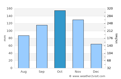 La Azulita average rain in October