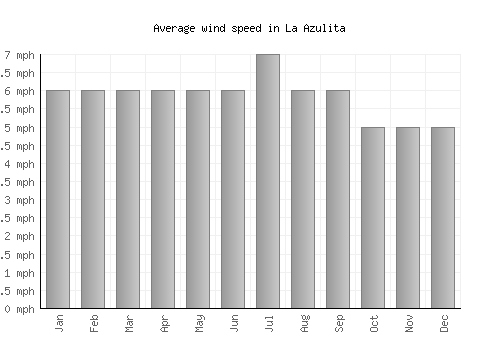La Azulita average winspeed by month (mph)