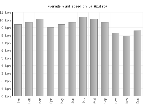 La Azulita average winspeed by month (km/h)