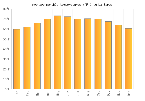 La Barca average temperature chart (Fahrenheit)