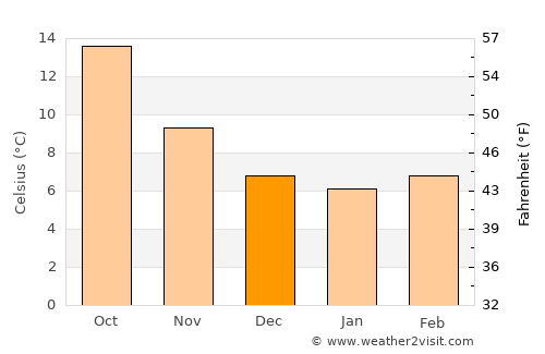 La Barre-de-Monts average temperature in December